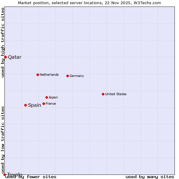 Market position of Spain vs. Qatar vs. Tuvalu