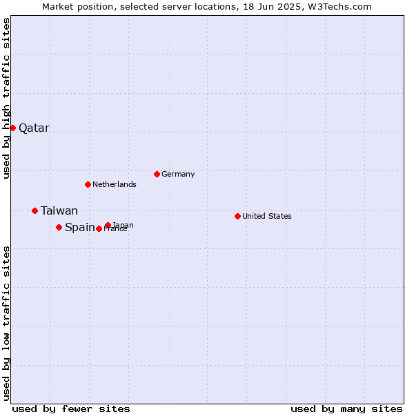 Market position of Spain vs. Taiwan vs. Qatar