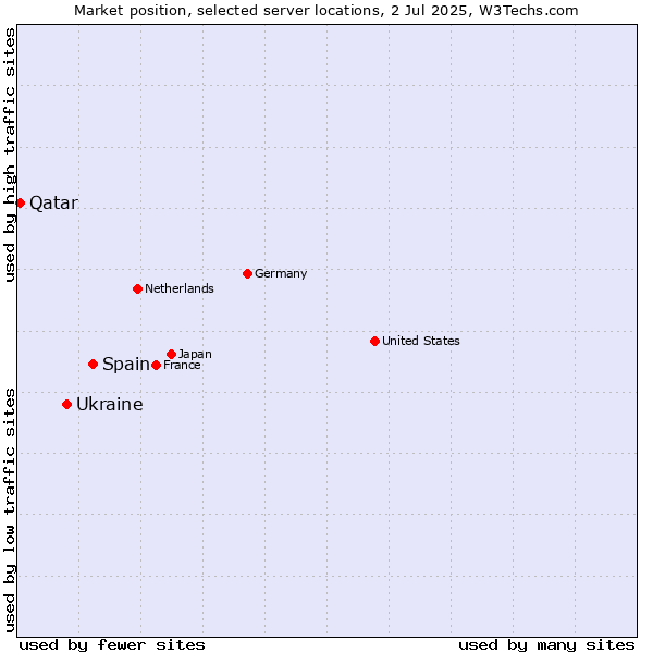 Market position of Spain vs. Ukraine vs. Qatar