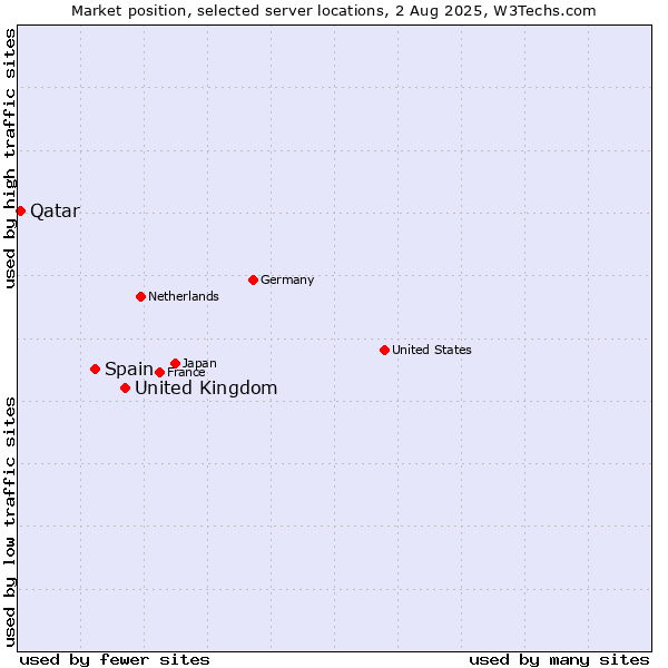 Market position of United Kingdom and territories vs. Spain vs. Qatar