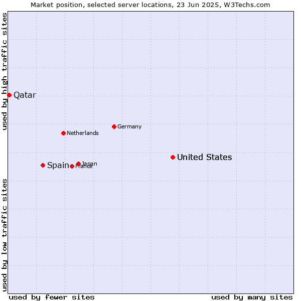 Market position of United States vs. Spain vs. Qatar