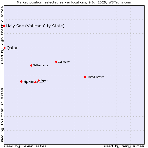 Market position of Spain vs. Qatar vs. Holy See (Vatican City State)