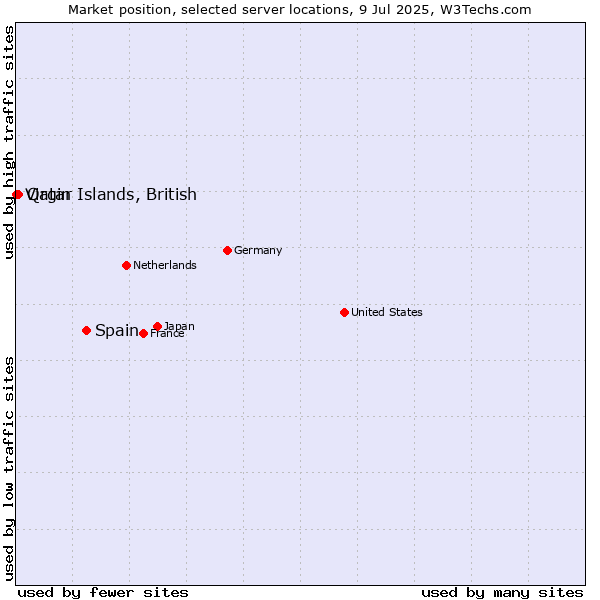 Market position of Spain vs. Qatar vs. Virgin Islands, British
