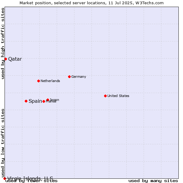Market position of Spain vs. Qatar vs. Virgin Islands, U.S.