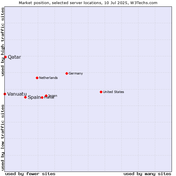 Market position of Spain vs. Qatar vs. Vanuatu