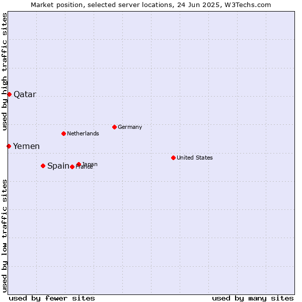 Market position of Spain vs. Qatar vs. Yemen