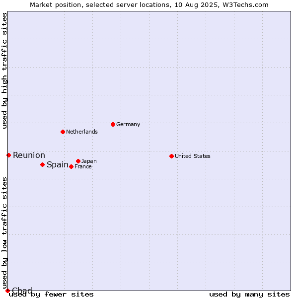 Market position of Spain vs. Reunion vs. Chad