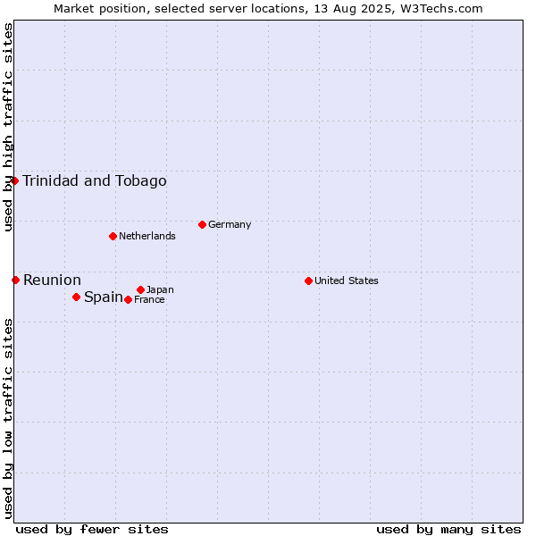 Market position of Spain vs. Reunion vs. Trinidad and Tobago