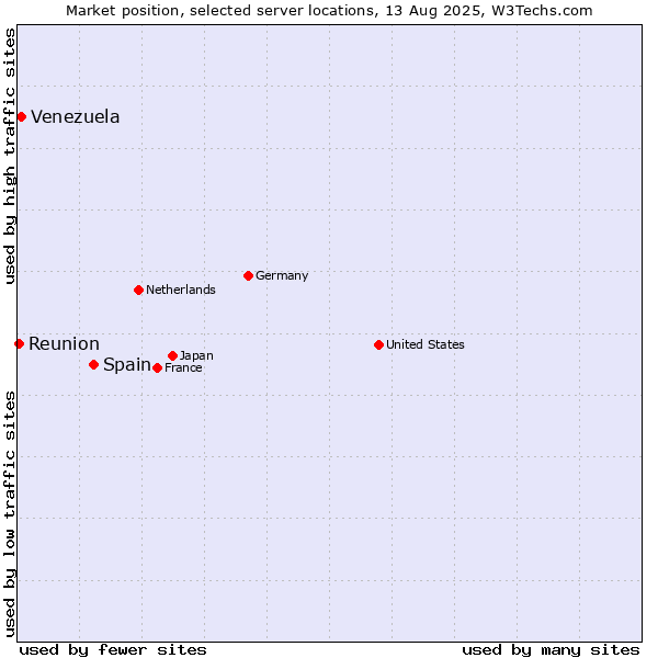 Market position of Spain vs. Venezuela vs. Reunion