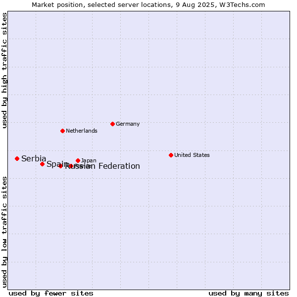 Market position of Russian Federation vs. Spain vs. Serbia