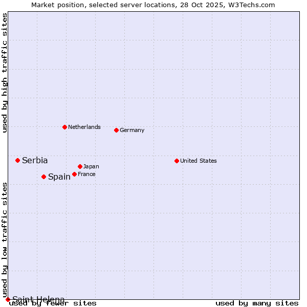 Market position of Spain vs. Serbia vs. Saint Helena