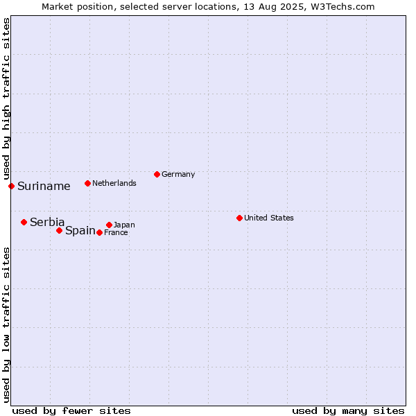 Market position of Spain vs. Serbia vs. Suriname