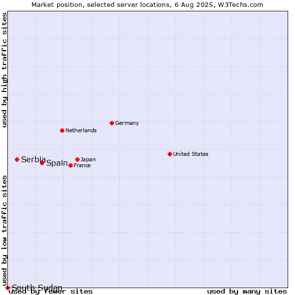 Market position of Spain vs. Serbia vs. South Sudan