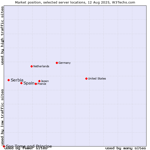Market position of Spain vs. Serbia vs. Sao Tome and Principe