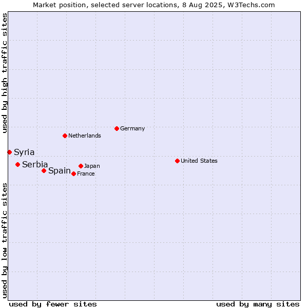 Market position of Spain vs. Serbia vs. Syria