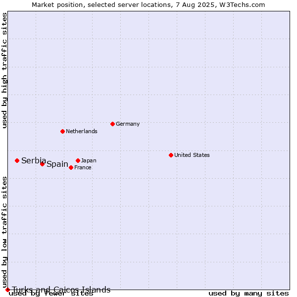 Market position of Spain vs. Serbia vs. Turks and Caicos Islands