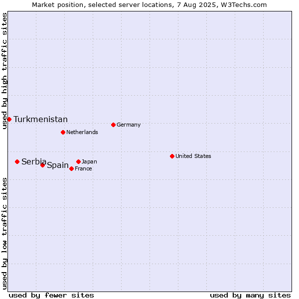 Market position of Spain vs. Serbia vs. Turkmenistan