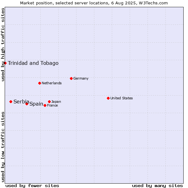 Market position of Spain vs. Serbia vs. Trinidad and Tobago