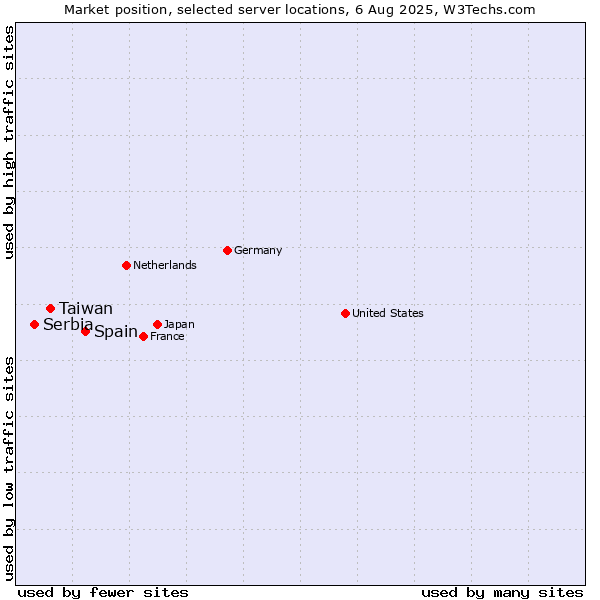 Market position of Spain vs. Taiwan vs. Serbia