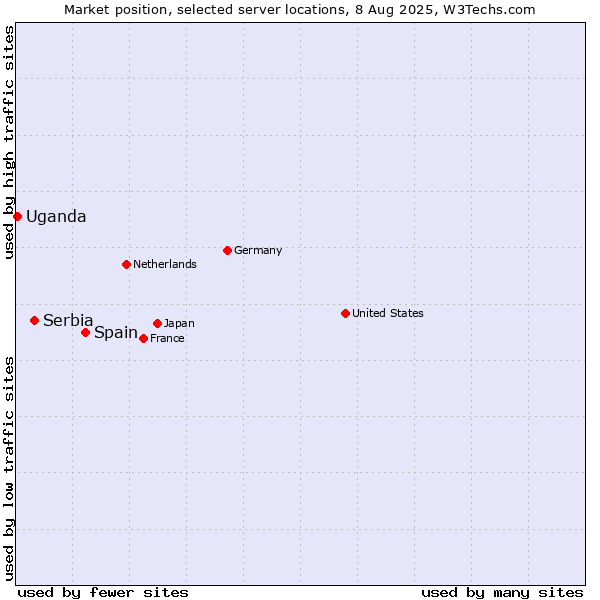 Market position of Spain vs. Serbia vs. Uganda