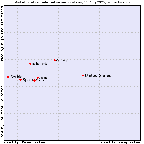 Market position of United States vs. Spain vs. Serbia