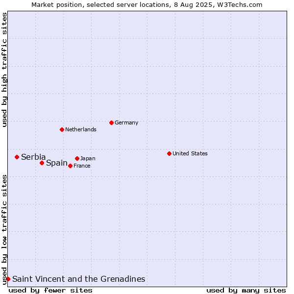 Market position of Spain vs. Serbia vs. Saint Vincent and the Grenadines