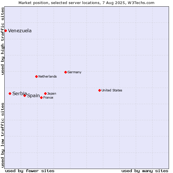 Market position of Spain vs. Serbia vs. Venezuela