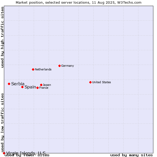 Market position of Spain vs. Serbia vs. Virgin Islands, U.S.