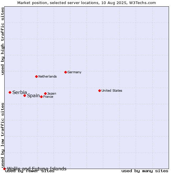 Market position of Spain vs. Serbia vs. Wallis and Futuna Islands