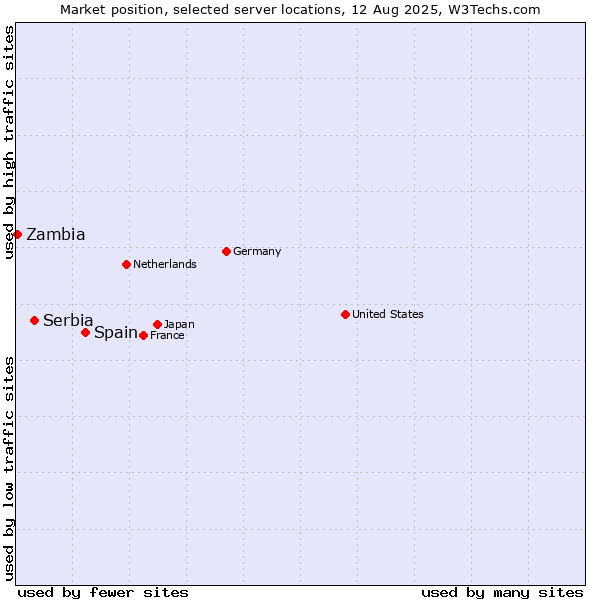 Market position of Spain vs. Serbia vs. Zambia