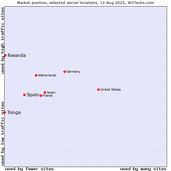 Market position of Spain vs. Rwanda vs. Tonga