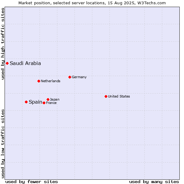 Market position of Spain vs. Saudi Arabia