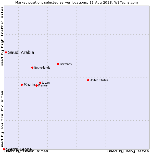 Market position of Spain vs. Saudi Arabia vs. Sierra Leone
