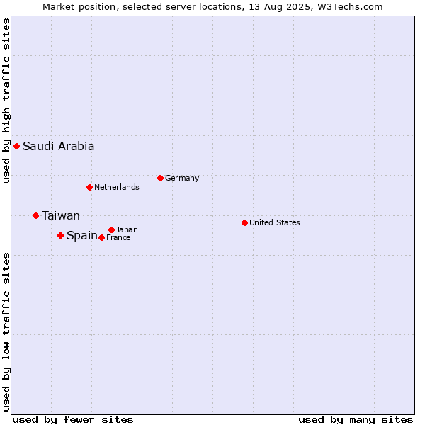 Market position of Spain vs. Taiwan vs. Saudi Arabia