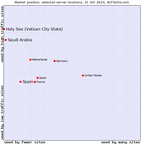Market position of Spain vs. Saudi Arabia vs. Holy See (Vatican City State)