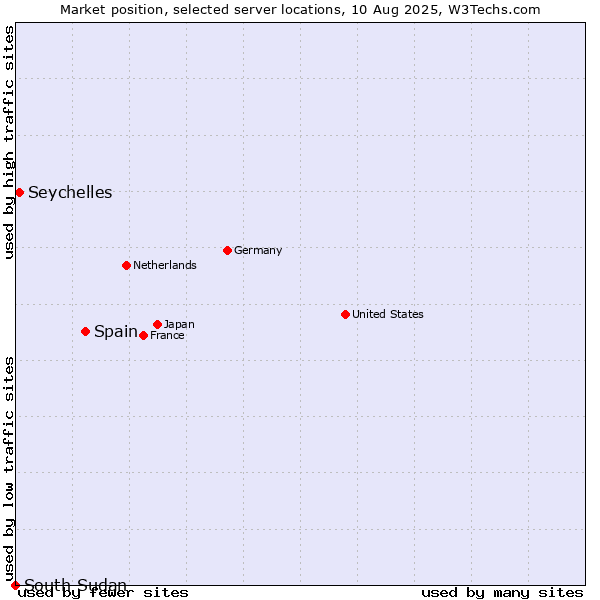 Market position of Spain vs. Seychelles vs. South Sudan