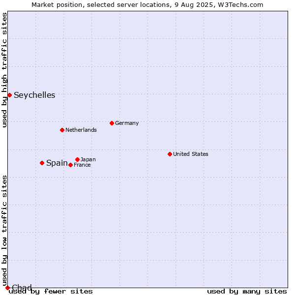 Market position of Spain vs. Seychelles vs. Chad