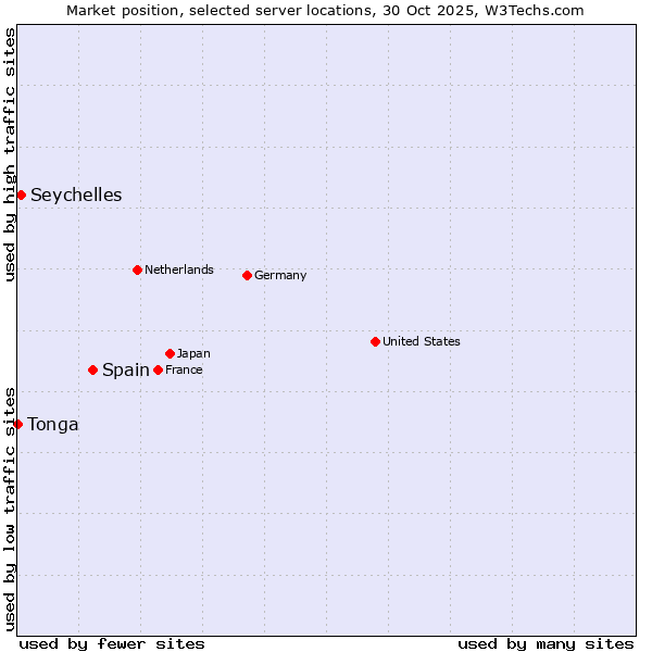 Market position of Spain vs. Seychelles vs. Tonga