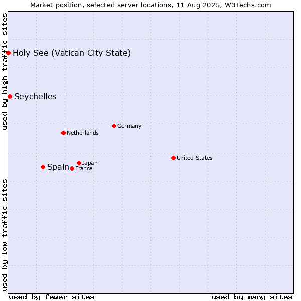 Market position of Spain vs. Seychelles vs. Holy See (Vatican City State)