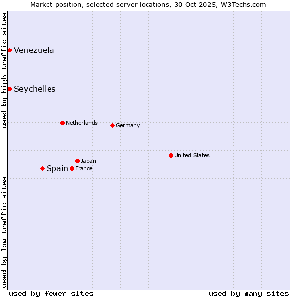 Market position of Spain vs. Seychelles vs. Venezuela