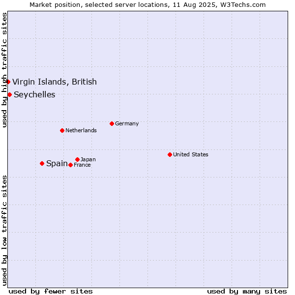 Market position of Spain vs. Seychelles vs. Virgin Islands, British