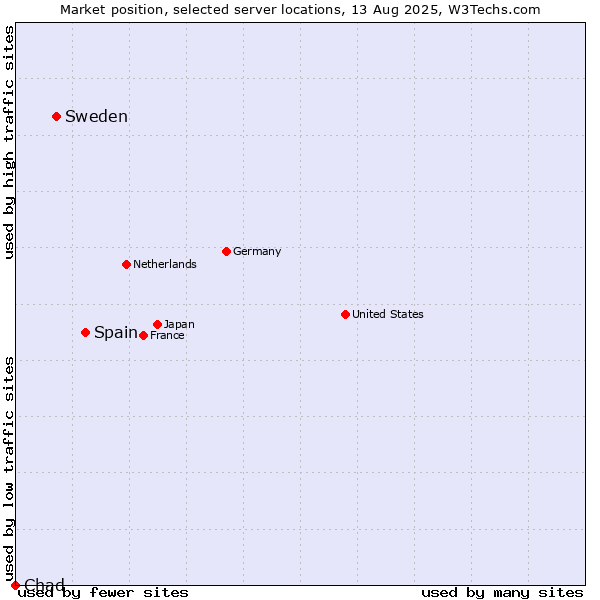 Market position of Spain vs. Sweden vs. Chad