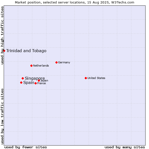 Market position of Singapore vs. Spain vs. Trinidad and Tobago