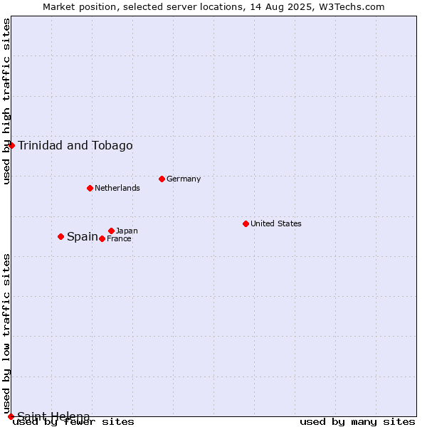 Market position of Spain vs. Trinidad and Tobago vs. Saint Helena