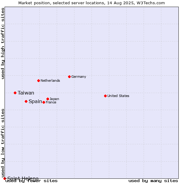 Market position of Spain vs. Taiwan vs. Saint Helena