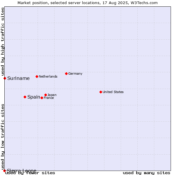 Market position of Spain vs. Suriname vs. Sierra Leone