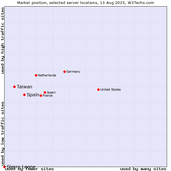 Market position of Spain vs. Taiwan vs. Sierra Leone