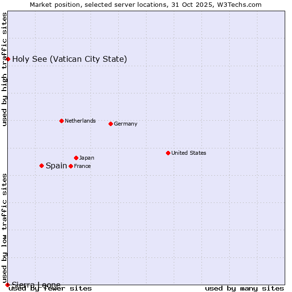 Market position of Spain vs. Holy See (Vatican City State) vs. Sierra Leone