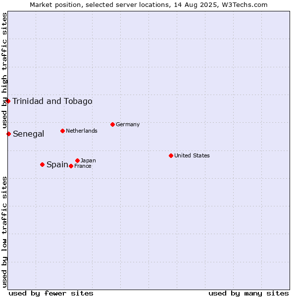 Market position of Spain vs. Senegal vs. Trinidad and Tobago
