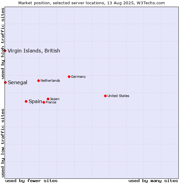 Market position of Spain vs. Senegal vs. Virgin Islands, British